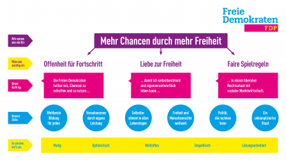 https://www.fdp.de/sites/default/files/uploads/2016/03/02/leitbildv19300ppi.png